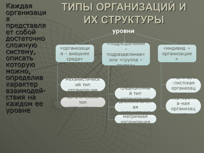 ТИПЫ ОРГАНИЗАЦИЙ И ИХ СТРУКТУРЫ  Каждая организация представляет собой достаточно сложную систему, описать